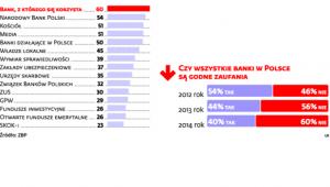 Zaufanie do instytucji