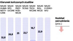 Przedsiębiorczy humaniści, bezrobotni przyrodnicy