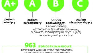 Tylko nieliczne uczelnie z najlepszą oceną