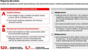 Wsparcie dla rodzin