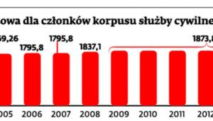 Jak rosła kwota bazowa dla członków korpusu służby cywilnej