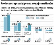 Przedsiębiorcy doceniają zalety smartfonów