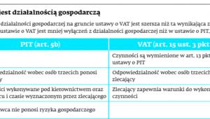 Co nie jest działalnością gospodarczą