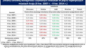 Dostępność mieszkań tab. 2