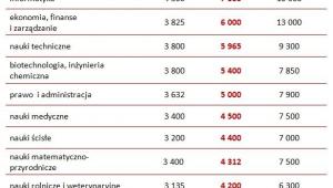 Tabela 1. Wynagrodzenia całkowite brutto doktorów o różnych specjalnościach
(w PLN)