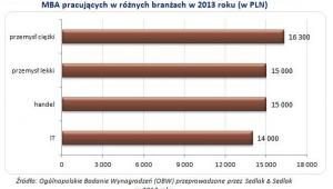 Mediany wynagrodzeń całkowitych brutto osób posiadających tytył MBA