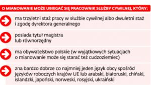 Postępowanie kwalifikacyjne na urzędnika mianowanego