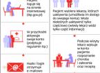 Na dokończenie platformy eZdrowie brakuje 80 mln zł