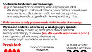 Pomoc na utrzymanie mieszkania