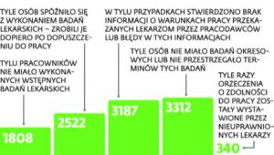PIP o nieprawidłowościach w 2014 r.