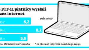 Ile PIT-11 płatnicy wysłali przez internet