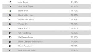 Ranking bankowość
