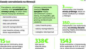 Zasady zatrudniania na Słowacji
