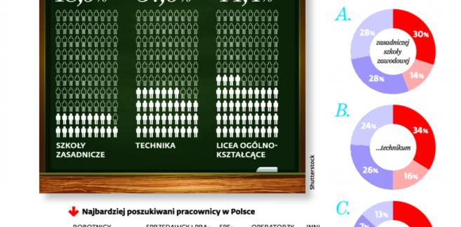 Licea wciąż najpopularniejsze