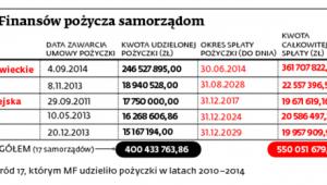 Ministerstwo Finansów pożycza samorządom