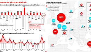 Inwestorzy nie wierzą już Moskwie