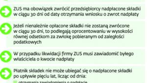Zasady ubiegania się o zwrot nienależnie zapłaconych składek
