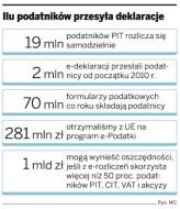 Na konta podatkowe poczekamy jeszcze 3 lata