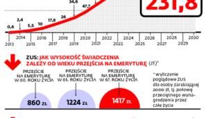 Zyski budżetu z wydłużenia wieku emerytalnego do 67. roku życia