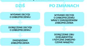 Zmiany w zabezpieczeniu majątku podatnika