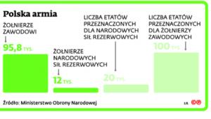 Polska armia