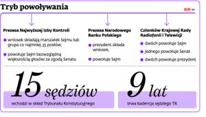 Tryb powoływania