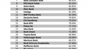 Badanie zdalnych form kontaktu - ranking Banki