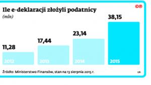Ile e-deklaracji złożyli podatnicy