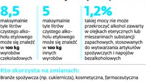 Zwolnienie alkoholu do produkcji od 1 stycznia 2016 r.