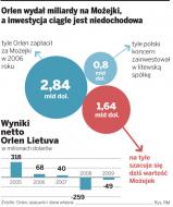 Litwa wzmacnia rosyjską konkurencję Orlenu