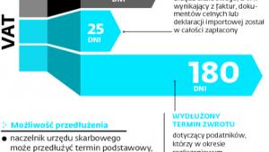 Terminy zwrotu VAT