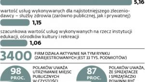 Najwięcej na sprzątanie wydają szpitale