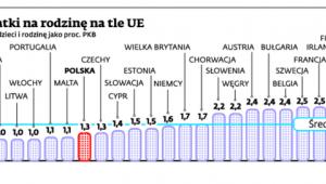 Polskie wydatki na rodzinę na tle UE