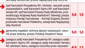 Zarobki najważniejszych osób w państwie