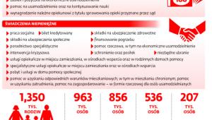 Formy wsparcia z pomocy społecznej