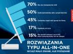 Na rynku MŚP rozwiązania typu All-in-One wciąż mało znane, ale wzbudzają zainteresowanie