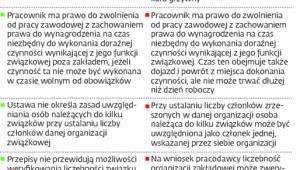 Zmiany ważne dla funkcjonowania związków