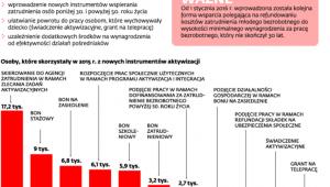 Walka z bezrobociem