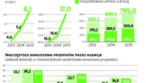 Praca tymczasowa w Polsce