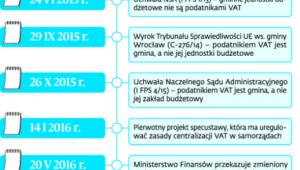 Kalendarium wydarzeń skutkujących centralizacją VAT w gminach