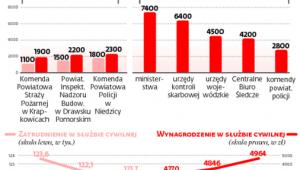 Zatrudnienie i wynagrodzenie w służbie cywilnej