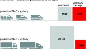Kontrole – ważenia pojazdów w 2015 r.
