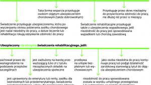 Zasady przyznawania świadczenia rehabilitacyjnego