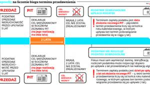 Dwa sposoby na liczenie biegu terminu przedawnienia