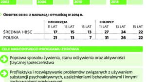 Odsetek dzieci z nadwagą i otyłością