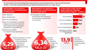 Wspieranie zatrudnienia