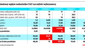 Przykładowy wpływ wskaźnika VAT na wybór wykonawcy