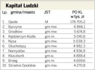 Opolskie: Kolonowskie po raz drugi najlepsze na Opolszczyznie