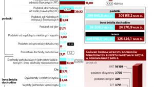 Skąd wzrost dochodów w projekcie budżetu na 2017 r.