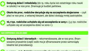 Jak szczepią się Polacy